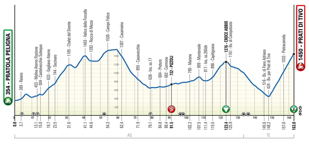 Giro d'Abruzzo 2024